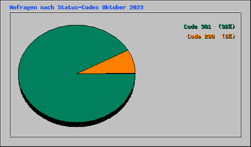 Anfragen nach Status-Codes Oktober 2023