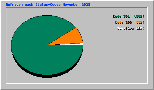 Anfragen nach Status-Codes November 2023