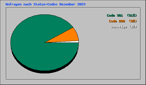 Anfragen nach Status-Codes Dezember 2023