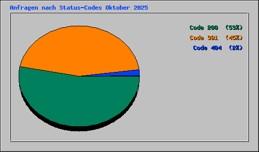 Anfragen nach Status-Codes Oktober 2025