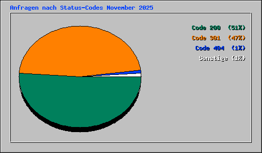 Anfragen nach Status-Codes November 2025
