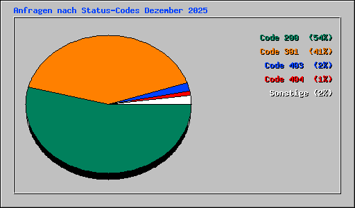 Anfragen nach Status-Codes Dezember 2025