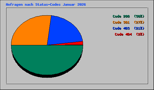 Anfragen nach Status-Codes Januar 2026