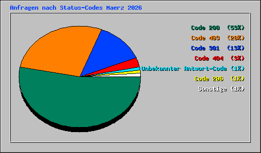 Anfragen nach Status-Codes Maerz 2026