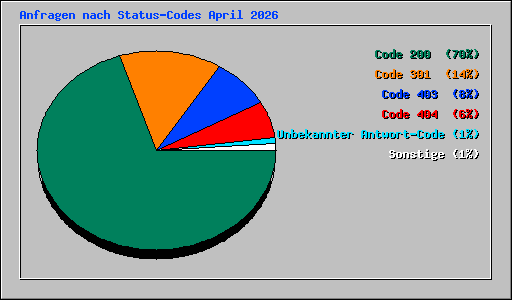 Anfragen nach Status-Codes April 2026