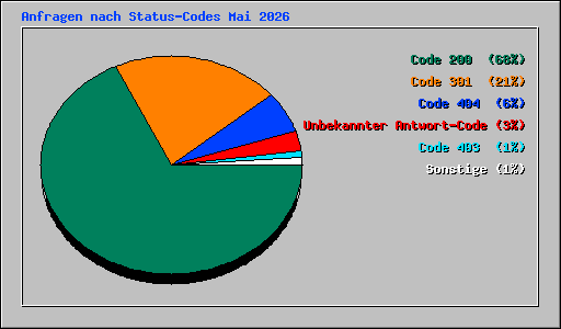 Anfragen nach Status-Codes Mai 2026