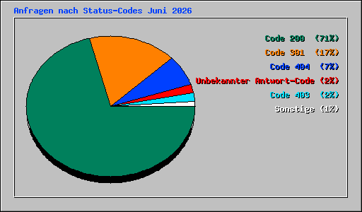 Anfragen nach Status-Codes Juni 2026