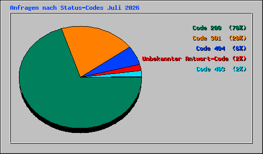 Anfragen nach Status-Codes Juli 2026
