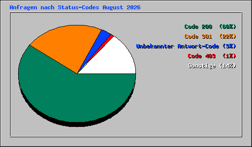 Anfragen nach Status-Codes August 2026