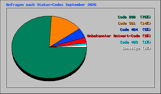 Anfragen nach Status-Codes September 2026