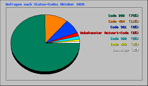 Anfragen nach Status-Codes Oktober 2026