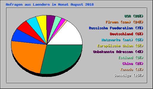 Anfragen aus Laendern im Monat August 2018