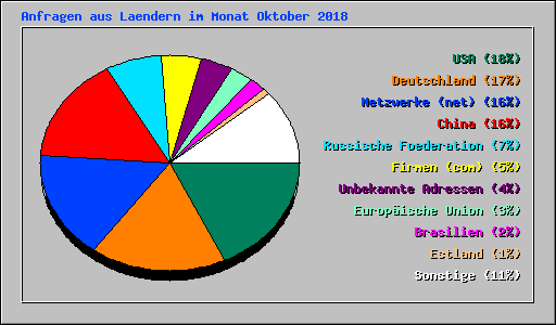 Anfragen aus Laendern im Monat Oktober 2018