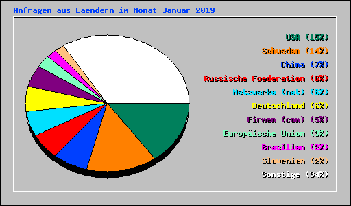 Anfragen aus Laendern im Monat Januar 2019