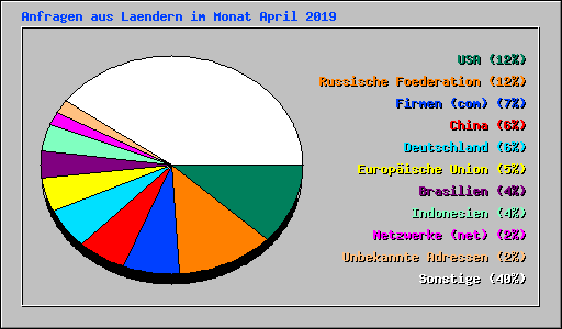 Anfragen aus Laendern im Monat April 2019