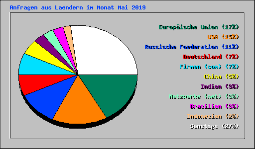 Anfragen aus Laendern im Monat Mai 2019