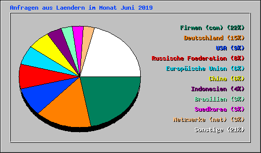 Anfragen aus Laendern im Monat Juni 2019