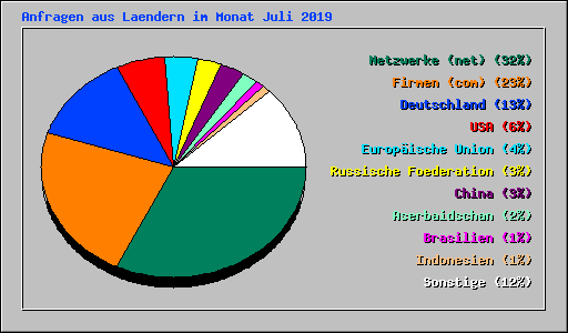 Anfragen aus Laendern im Monat Juli 2019