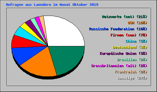 Anfragen aus Laendern im Monat Oktober 2019