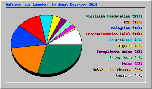 Anfragen aus Laendern im Monat Dezember 2019