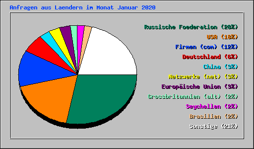 Anfragen aus Laendern im Monat Januar 2020