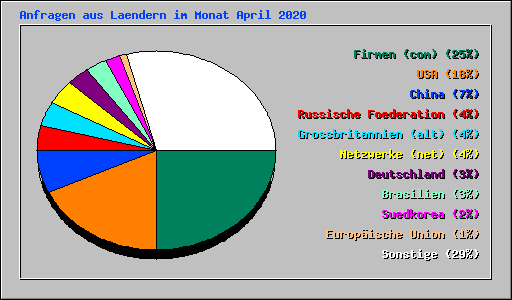 Anfragen aus Laendern im Monat April 2020