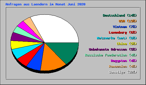 Anfragen aus Laendern im Monat Juni 2020