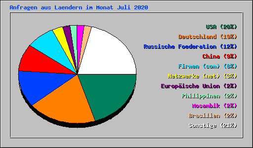 Anfragen aus Laendern im Monat Juli 2020