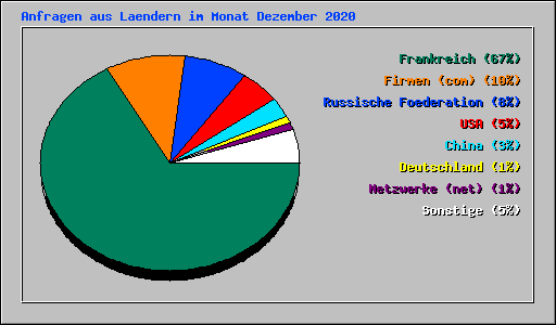 Anfragen aus Laendern im Monat Dezember 2020