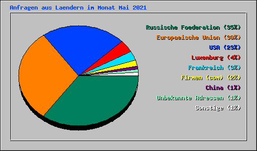 Anfragen aus Laendern im Monat Mai 2021