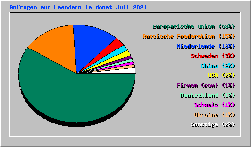 Anfragen aus Laendern im Monat Juli 2021