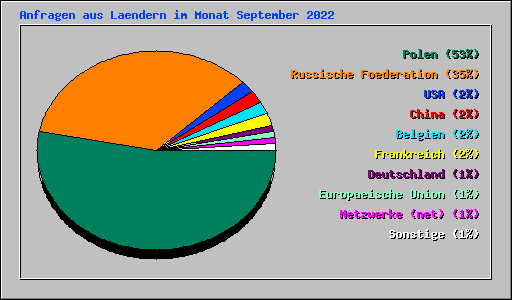 Anfragen aus Laendern im Monat September 2022