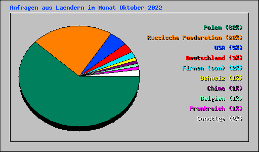 Anfragen aus Laendern im Monat Oktober 2022