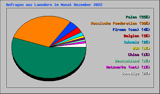 Anfragen aus Laendern im Monat Dezember 2022