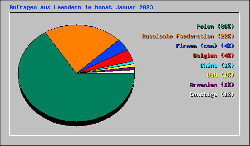 Anfragen aus Laendern im Monat Januar 2023