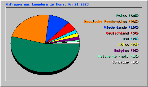 Anfragen aus Laendern im Monat April 2023