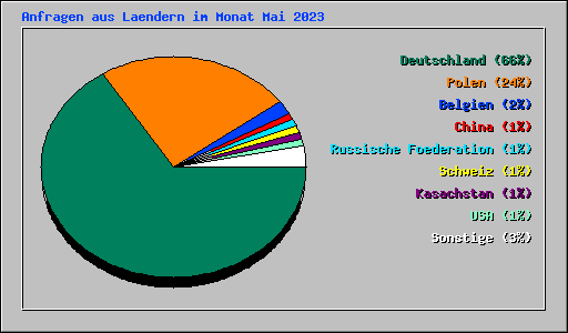 Anfragen aus Laendern im Monat Mai 2023