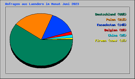 Anfragen aus Laendern im Monat Juni 2023