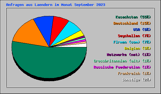 Anfragen aus Laendern im Monat September 2023
