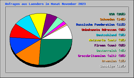 Anfragen aus Laendern im Monat November 2023