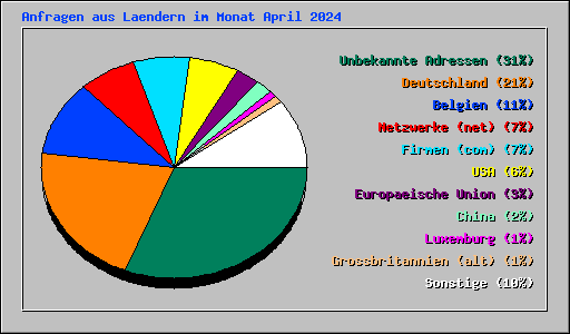 Anfragen aus Laendern im Monat April 2024