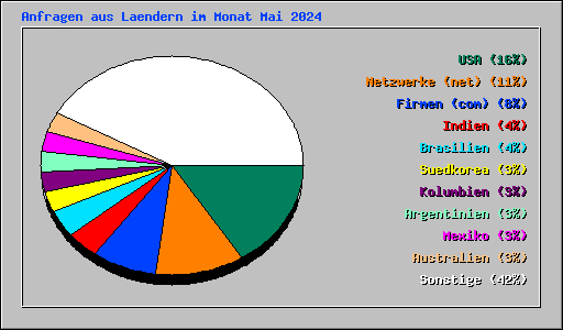 Anfragen aus Laendern im Monat Mai 2024