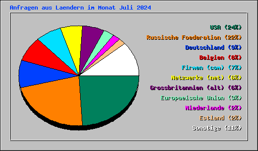 Anfragen aus Laendern im Monat Juli 2024