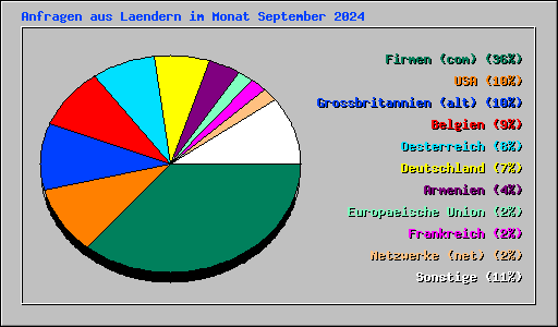 Anfragen aus Laendern im Monat September 2024