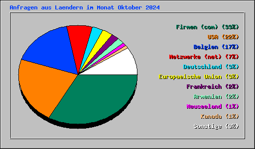 Anfragen aus Laendern im Monat Oktober 2024