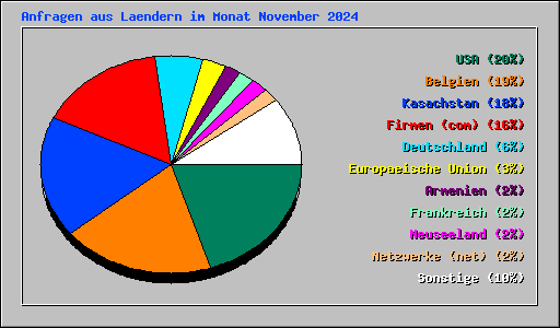 Anfragen aus Laendern im Monat November 2024