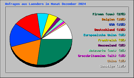Anfragen aus Laendern im Monat Dezember 2024