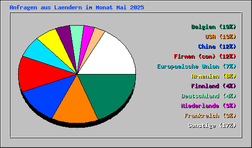 Anfragen aus Laendern im Monat Mai 2025