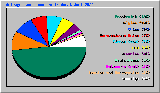Anfragen aus Laendern im Monat Juni 2025