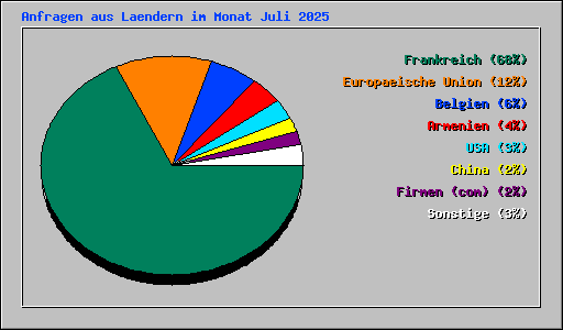 Anfragen aus Laendern im Monat Juli 2025